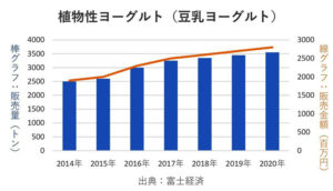 植物性ヨーグルト(豆乳ヨーグルト)市場 出典:富士経済