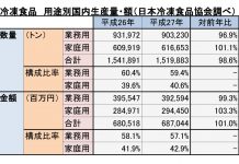 業務用冷凍食品 停滞気味も底堅い需要 人手不足に自然解凍品 15年(1~12月)の業務用冷凍食品市場