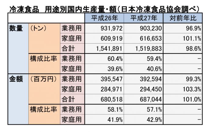 15年（1～12月）の業務用冷凍食品市場