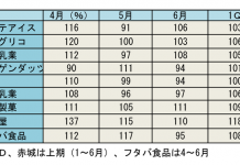第1四半期3%増 アイスの高い支持続く 16年 第1四半期アイスクリーム