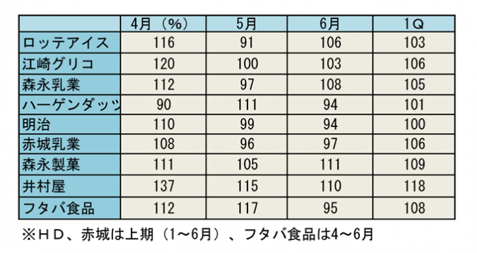 16年　第１四半期アイスクリーム
