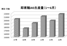 即席麺上期JAS生産量 2ケタに迫るハイペース 即席麺上期JAS生産量