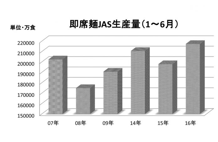 即席麺上期JAS生産量