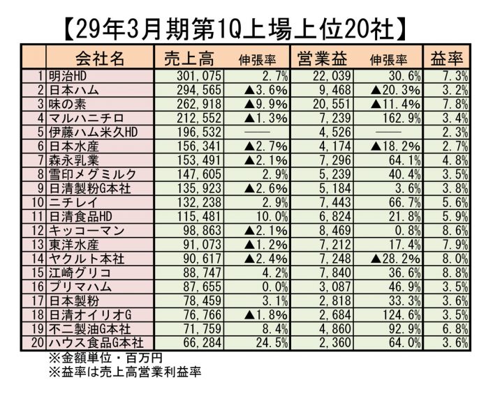 食品主要ＮＢ決算2016