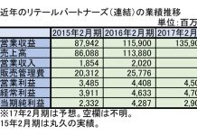 九州流通業界 再編加速か マルキョウ、リテール傘下に 大手GMSに迫る第3極 第3極連合と独立系SM_近年のリテールパートナーズ(連結)の業績推移