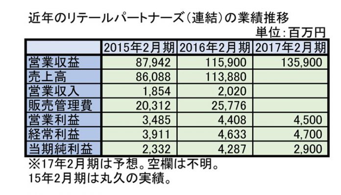 第3極連合と独立系SM_近年のリテールパートナーズ（連結）の業績推移