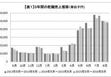乾麺版 乾麺需要期 閉幕 西好調も東の悪天候響く 2016乾麺商戦
