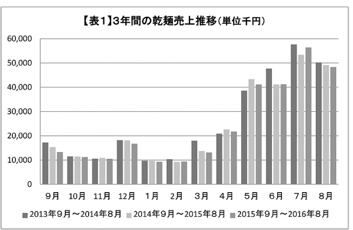 ２０１６乾麺商戦