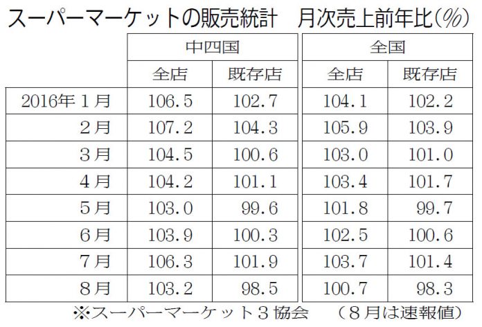 中国地区卸流通　スーパーマーケット