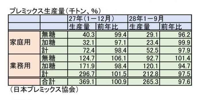 プレミックス生産量