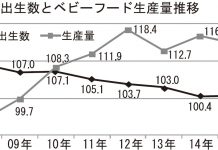 ベビーフード 出生数減少続くも SNSなど追い風 市場は順調拡大 出生数とベビーフード生産量推移