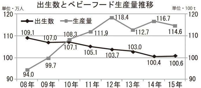 出生数とベビーフード生産量推移