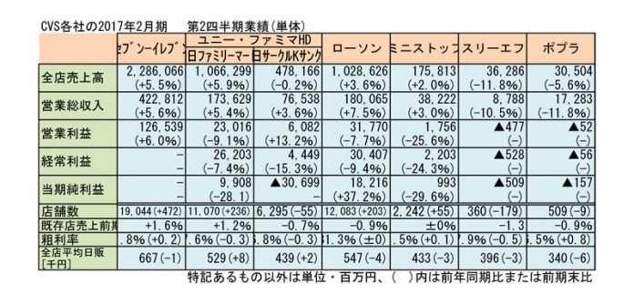 ＣＶＳ第二四半期決算