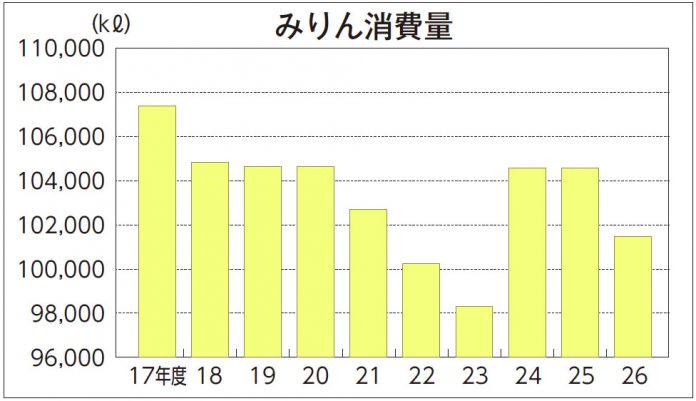 みりん消費量