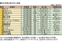 九州版 熊本SM再編避けられず 震災企業、業績悪化傾向 熊本SM再編
