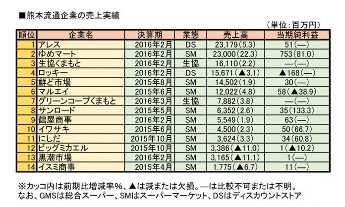 熊本SM再編