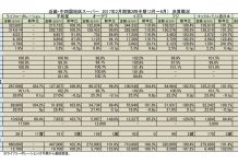 近畿版 近畿・中四国大手スーパー 上期決算概況と下期方針 近畿版 近畿・中四国大手スーパー 上期決算概況