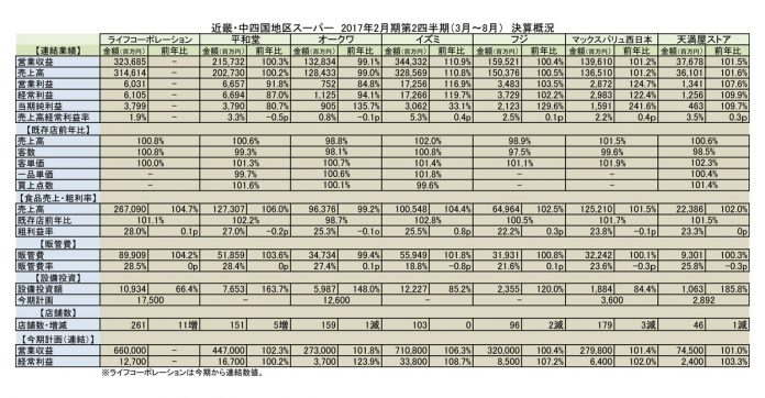 近畿版 近畿・中四国大手スーパー 上期決算概況