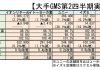 主要GMS 2016第2四半期実績