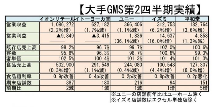 主要GMS 2016第2四半期実績