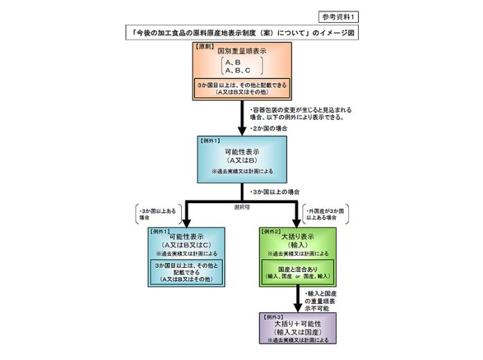 加工食品の原料原産地表示制度