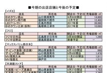 中四国版 中四国地区スーパー 中間決算 全6社が増収増益 中四国地区スーパー 2016中間決算