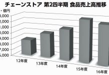総合流通特集 GMS改革道半ば 好調SMも伸び鈍化 流通 GMS SM 市況