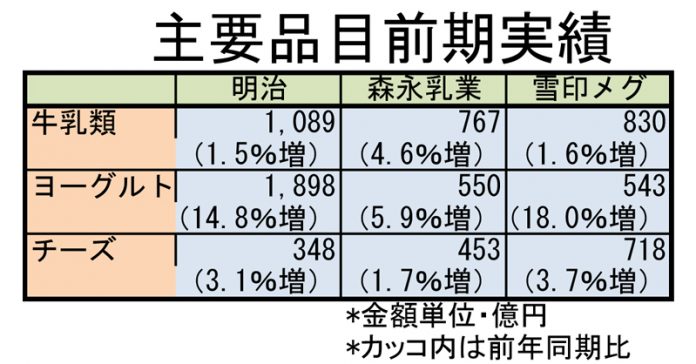 ヨーグルト市況 主要品目実績