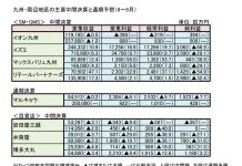 九州版 流通企業中間決算概況 SM、GMS、百貨店 九州流通企業中間決算概況 SM GMS 百貨店