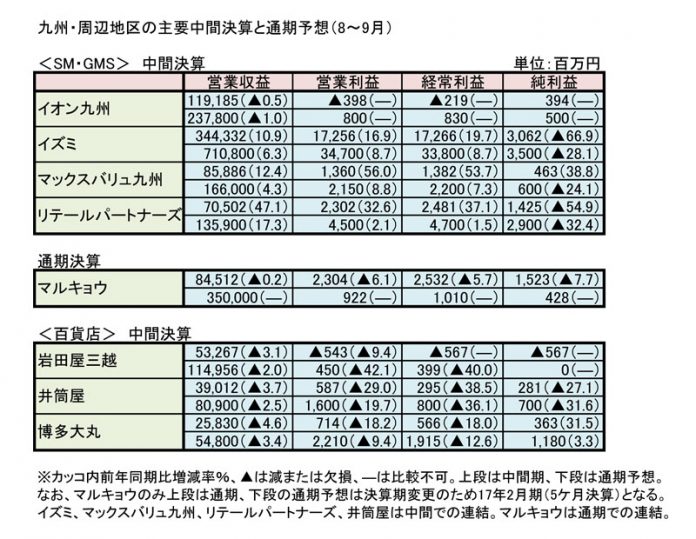 九州流通企業中間決算概況　SM GMS 百貨店