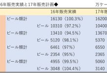 酒版 ビール類 市場は約2%減 ビールの魅力化こそが鍵 続くRTD・ワインへの流出 ビール 発泡酒 新ジャンル 市況