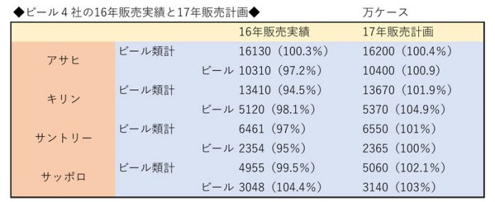 ビール 発泡酒 新ジャンル 市況