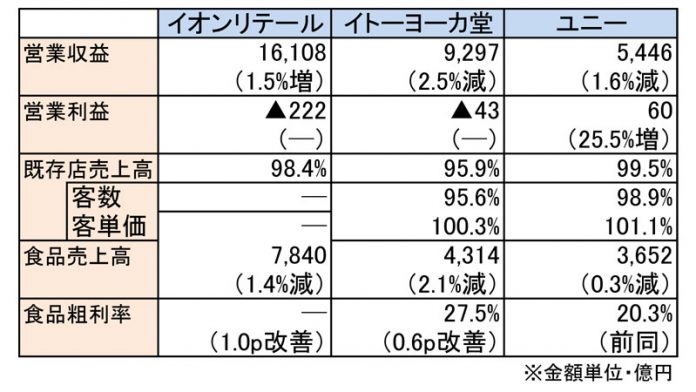 GMS第３四半期 イオンリテール イトーヨーカ堂 ユニー
