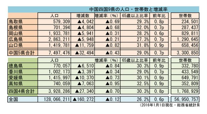 中国・四国地方　小売