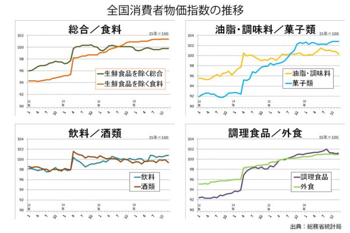 食料消費者物価指数 40か月連続プラス 大手紙報道と乖離