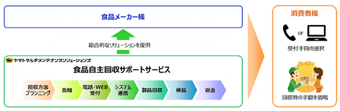 食品自主回収サポートサービス ヤマトマルチメンテナンスソリューションズ