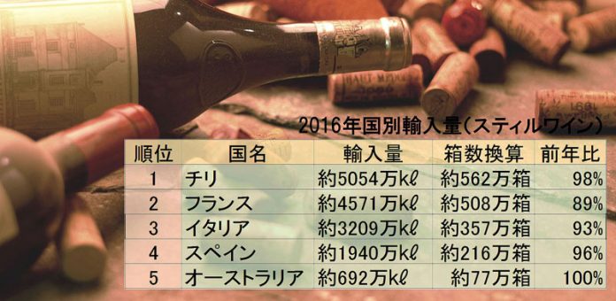 チリワイン 輸入量 スティル