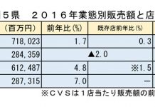 中国5県小売 3年連続プラス スーパー、既存店も増加 中国地方 スーパー販売実績と店舗数