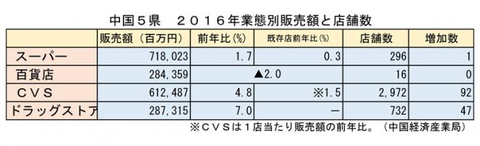 中国地方 スーパー販売実績と店舗数