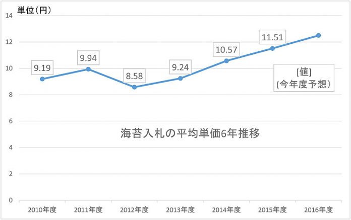 海苔 2016海苔年度 生産力低下 海苔平均単価グラフ