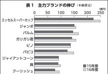 アイスクリーム 着地6%増、4,900億円 アイスクリーム 市況