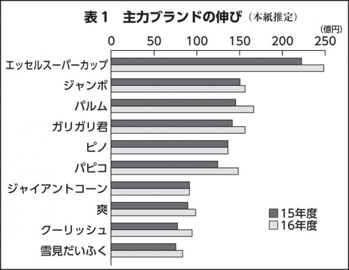アイスクリーム 市況