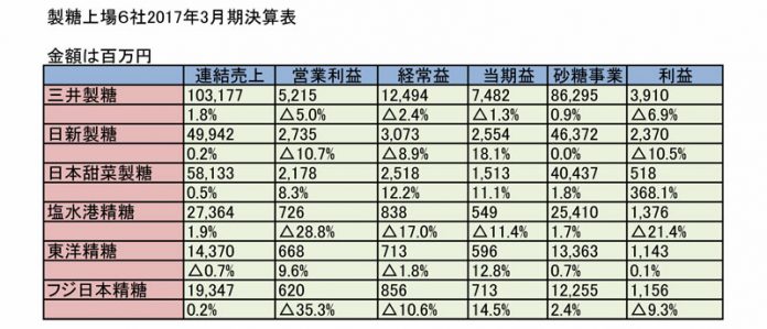 精糖決算
