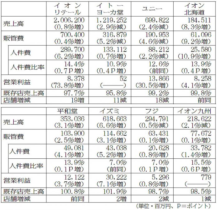 大手ＧＭＳ８社 ２０１６年度２月期業績