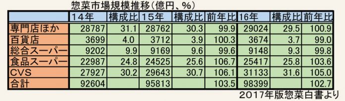 16年 惣菜市場規模推移(２０１７年版惣菜白書 日本惣菜協会)
