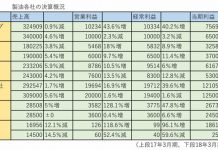 食用油版 製油各社の前3月期決算 逆風強まる中で増益確保 付加価値品拡販が貢献 製油 決算