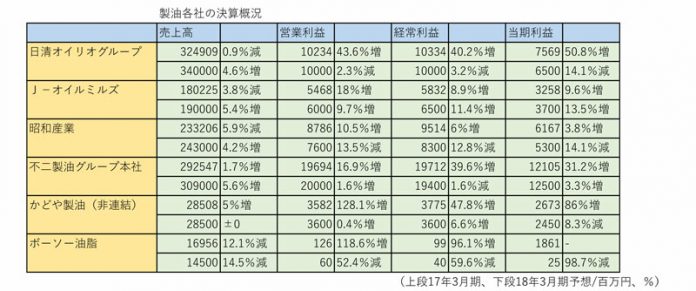 製油 決算