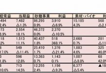 17年3月期砂糖連結決算特集 白糖事業は増収減益 製糖上場6社 3月期決算
