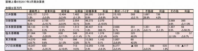 製糖上場６社 ３月期決算