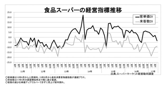 食品スーパー 客単価di マイナス（食品スーパー 経営指標推移）